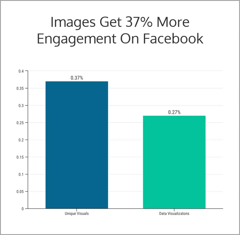 If you use a visual, you get 37% more interaction on Facebook. 