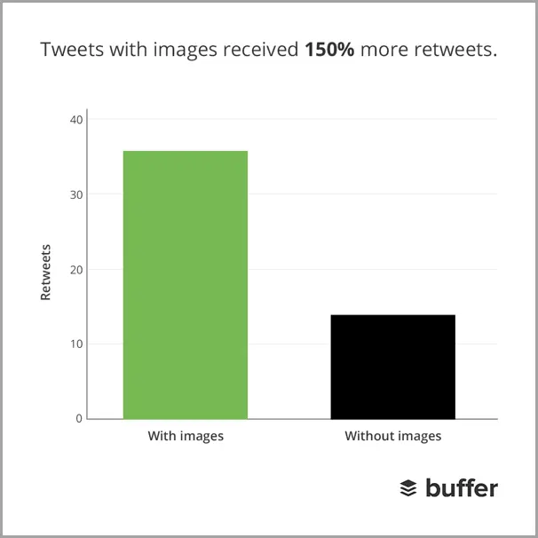 Tweets with pictures get 1.5 times more retweets