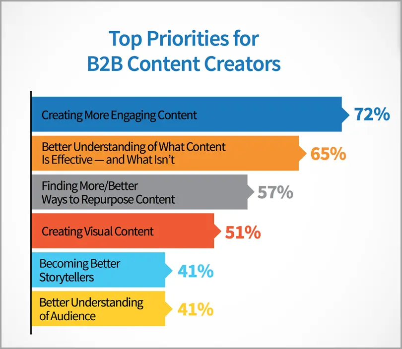 51% of B2B writers say that visual material is the most important thing for them