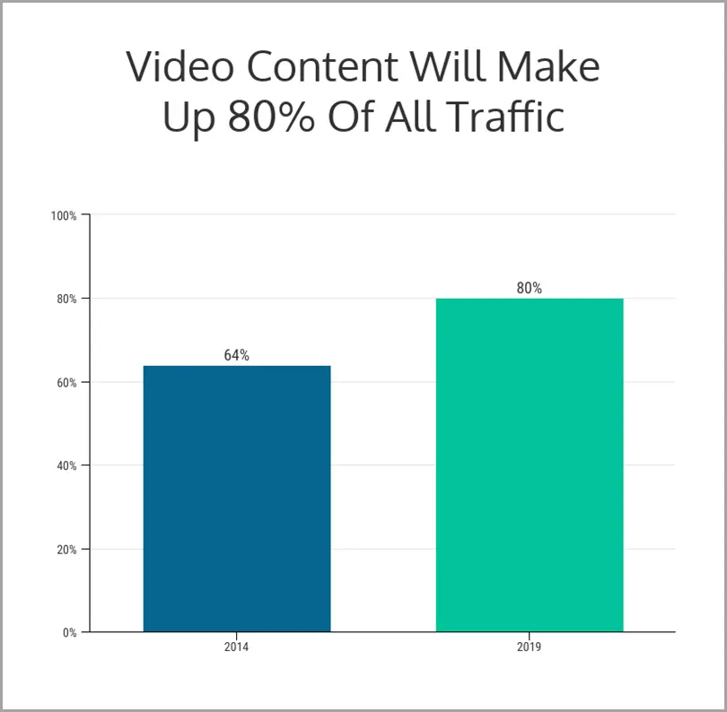 By 2019, 80% of all videos on the internet will be