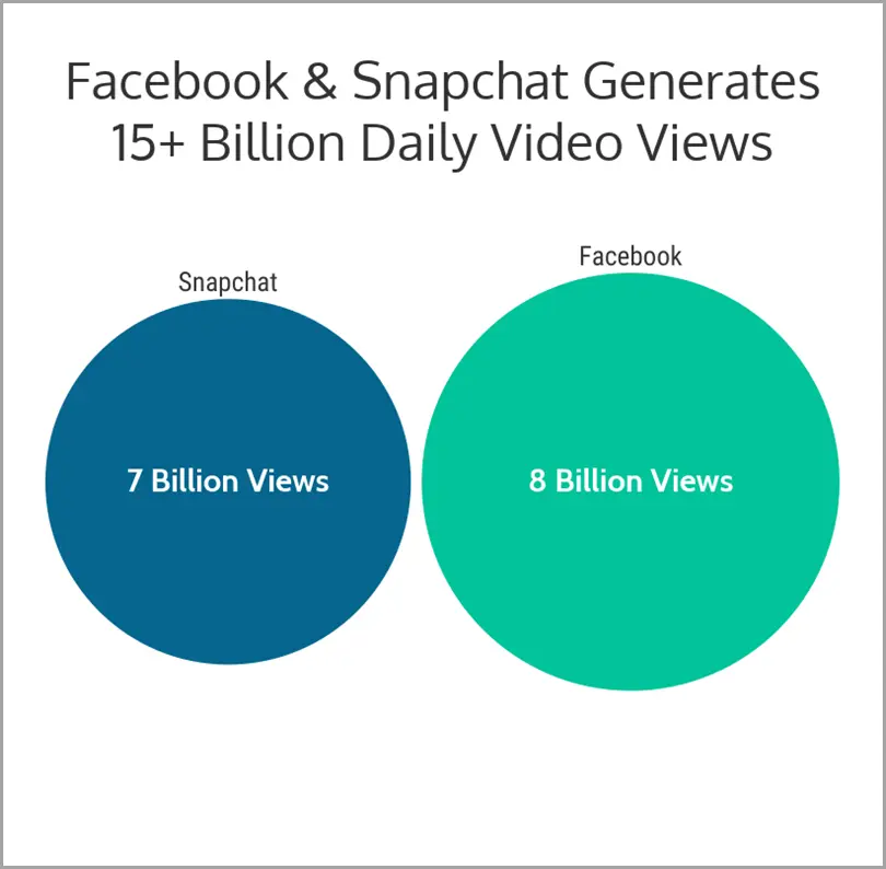 More than 15 billion videos are watched every day on Facebook and Snapchat