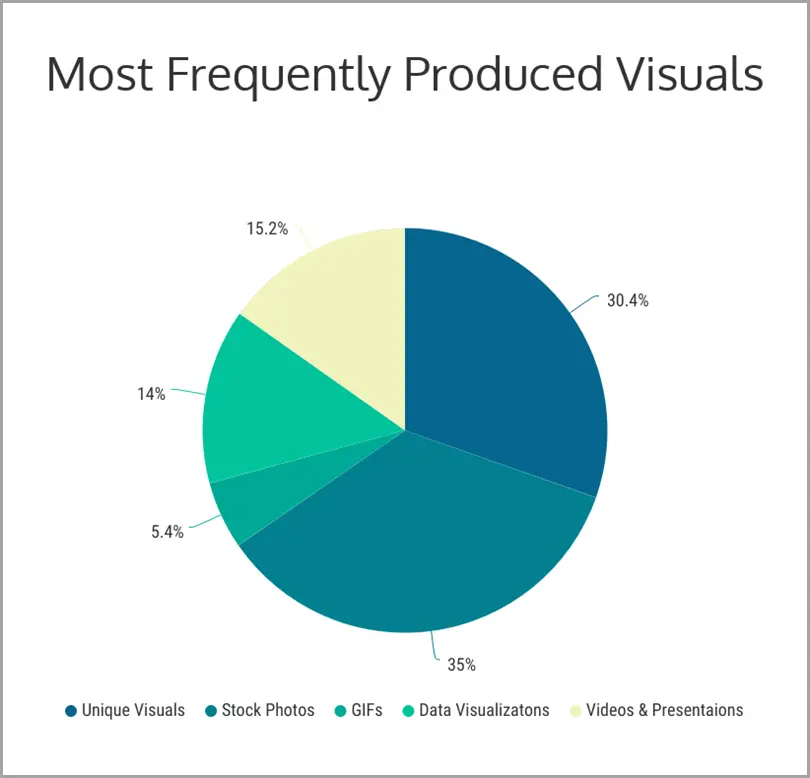 30% of marketers create their own visuals