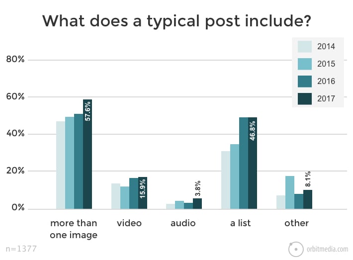 30% more bloggers were using multiple images in 2017 than in 2016