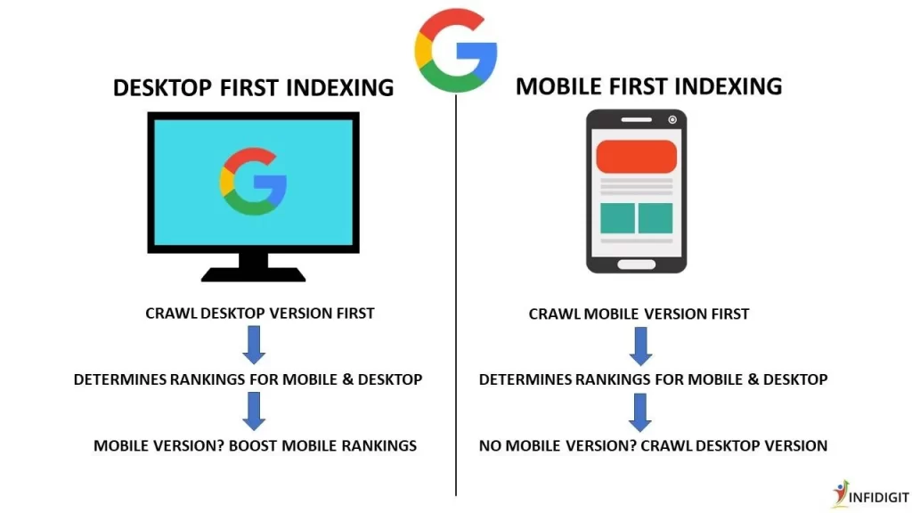 Indexing for mobile first