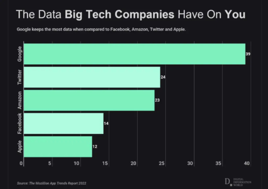 Big Data of Tech Companies