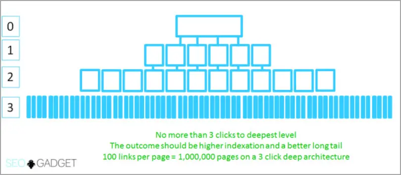 structure and layout of a site can help its SEO