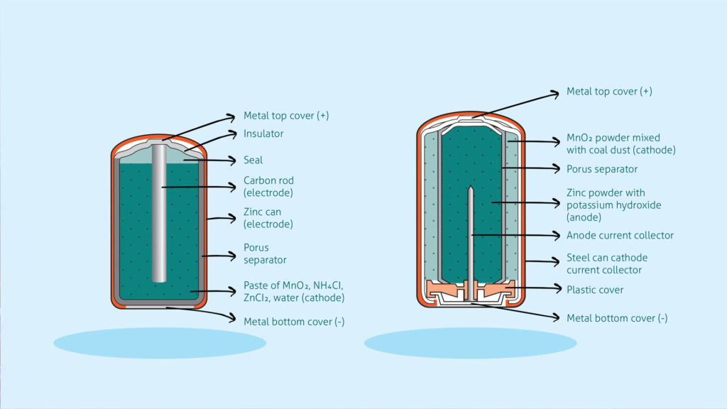 zinc-carbon dry cell battery  &  alkaline battery