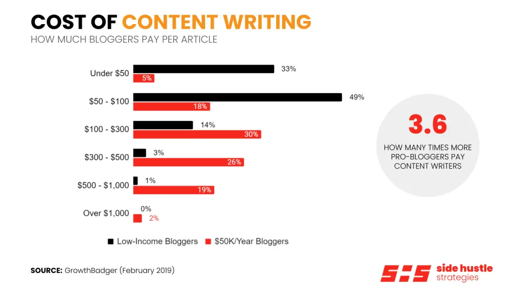 Cost of Content Writing