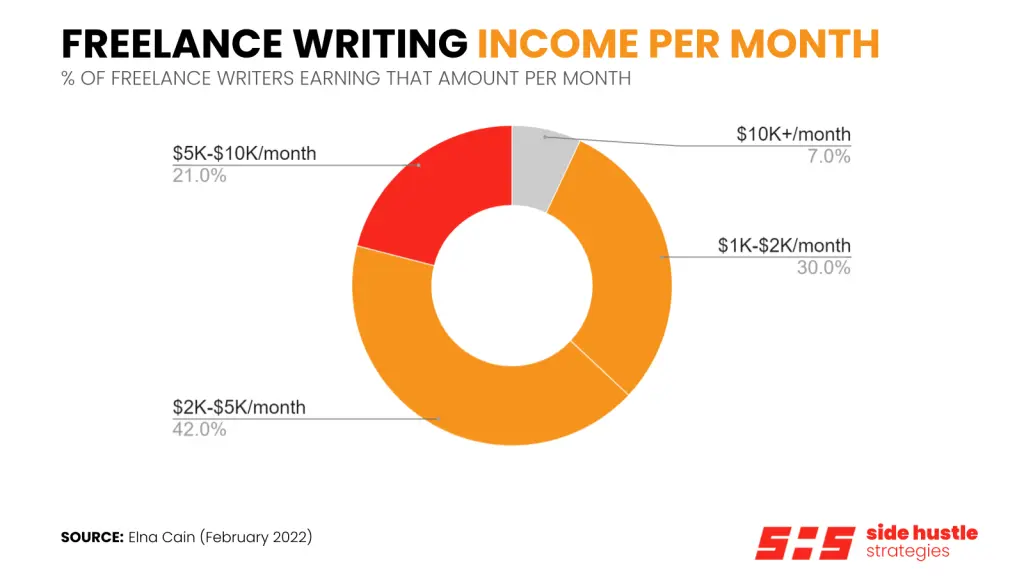 Freelance Writing Income Per Month