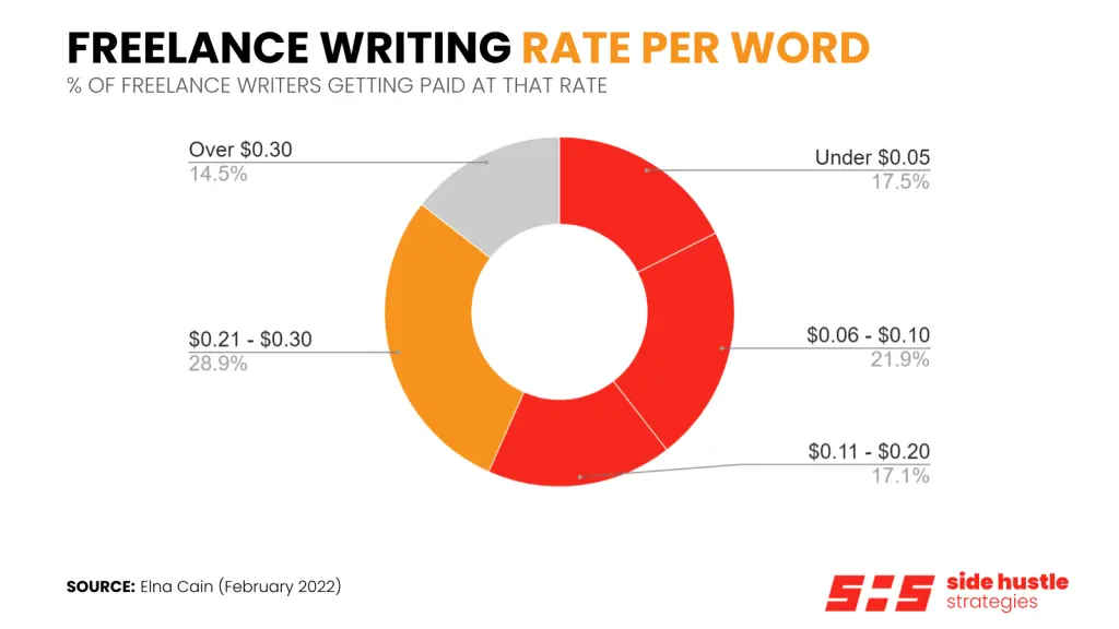 Freelance Writing Rate Per Word