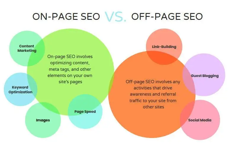 Off-Page vs. On-Page SEO