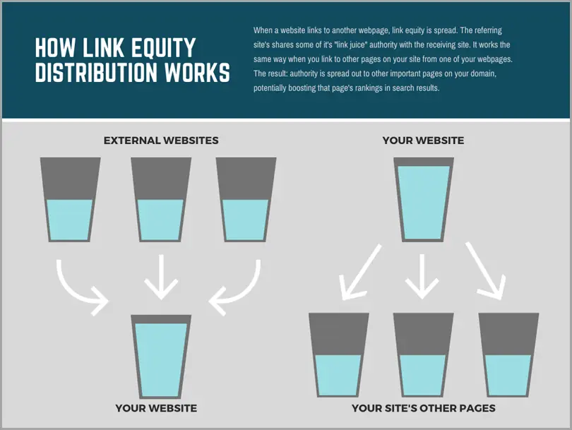 Channel link equity to your money pages
